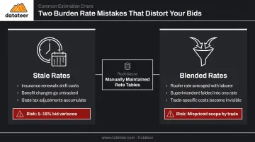 Stale versus blended labor burden rate errors side-by-side impact comparison infographic