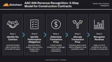 Five-step ASC 606 revenue recognition model for construction contracts