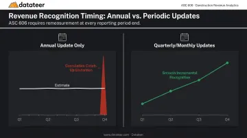 Annual versus quarterly cost-to-complete update impact on revenue recognition accuracy