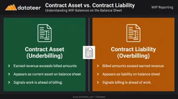 Construction contract asset underbilling versus contract liability overbilling comparison infographic