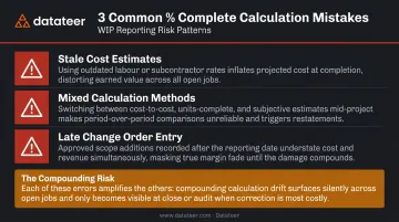 Three most common percentage of completion calculation mistakes contractors make
