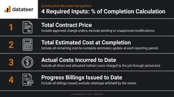 Four key inputs required for percentage of completion calculation in construction