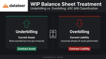 WIP schedule overbilling underbilling balance sheet classification infographic for contractors