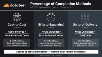 Three percentage of completion methods comparison cost-to-cost efforts-expended units-of-delivery