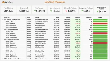 Datateer construction job cost variance dashboard showing budget versus actual by cost code