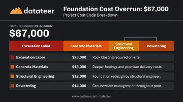 Foundation cost overrun breakdown by cost code showing $67,000 variance causes