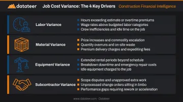 Four types of job cost variance in construction with primary drivers