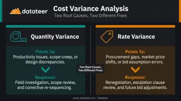 Quantity variance versus rate variance causes and corrective response comparison chart