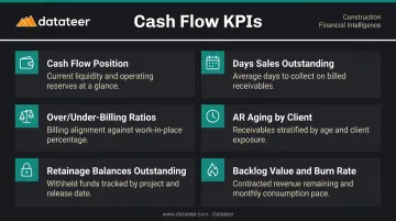Six construction cash flow KPIs tracking liquidity billing and retainage balances