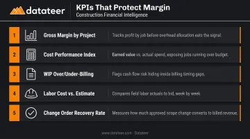 Five key financial KPIs protecting construction project profit margins