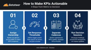 Four-step framework for making construction KPIs actionable and outcome-driven