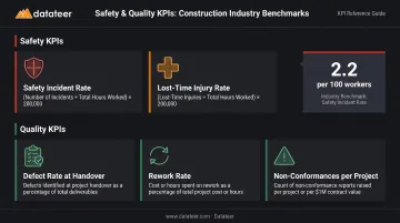 Construction safety and quality KPIs measuring incident rates rework and defects