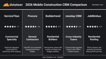 Five mobile construction CRM platforms compared by app rating and best use case