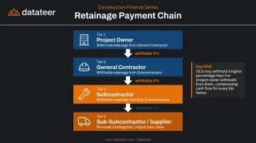 Construction retainage payment chain flow from owner to subcontractor tiers