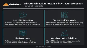 Four-component construction benchmarking infrastructure requirements process diagram