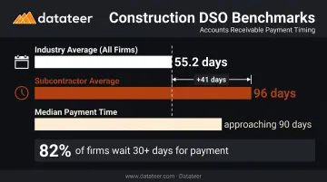 Construction industry DSO benchmarks comparing general contractors versus subcontractors payment timelines