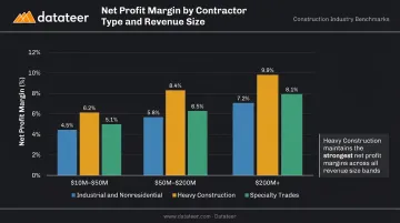 Construction net profit margin by contractor type and revenue band comparison chart