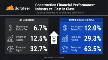 Construction firm average versus best-in-class financial performance gap comparison