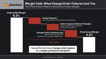 Change order margin impact showing project estimate fade from bid to final close