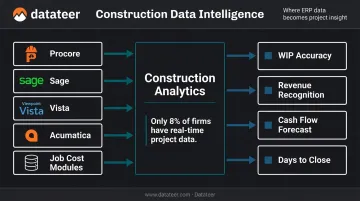 Real-time construction analytics dashboard connecting ERP data sources to financial KPIs