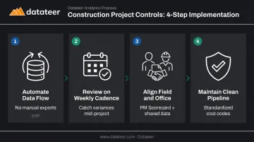 4-step construction analytics implementation process from ERP connection to team alignment