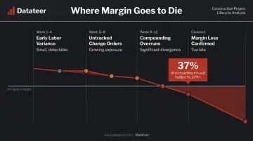 Construction margin fade stages showing compounding cost variance over project duration