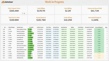 Datateer construction finance dashboard displaying WIP schedules and job cost analytics