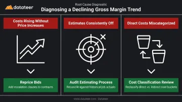 Three root causes of declining construction gross margin with corrective actions infographic