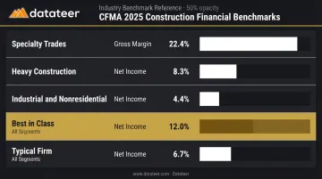 Construction industry gross margin and net income benchmarks by segment comparison chart