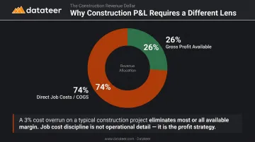Construction P&amp;L cost structure showing 74 cents of every revenue dollar going to COGS