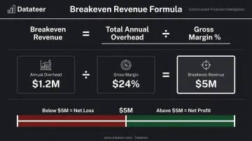 Construction breakeven revenue calculation formula with overhead and gross margin example