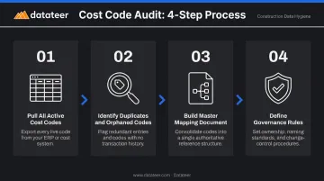 4-step construction cost code standardization audit process flow infographic