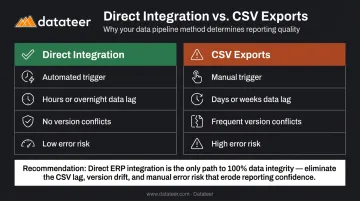Direct ERP integration versus CSV export comparison table for construction reporting