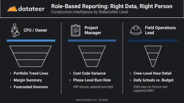 Construction reporting role-based dashboard focus by CFO project manager and field lead