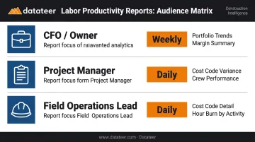 Construction labor productivity report audience matrix by role frequency and depth