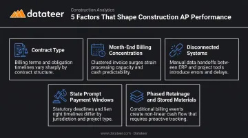 Five key factors affecting construction accounts payable workflow and compliance infographic