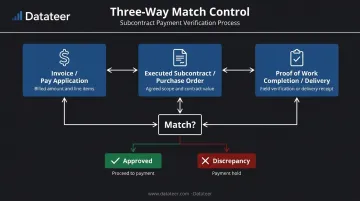 Construction AP three-way match process comparing invoice subcontract and delivery proof