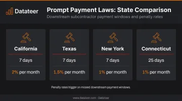 State prompt payment law windows and late payment penalties comparison chart