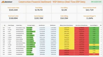 Datateer construction WIP financial dashboard displaying overbilling and job cost metrics