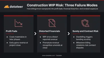 Construction overbilling risks profit fade financial misrepresentation and surety scrutiny overview