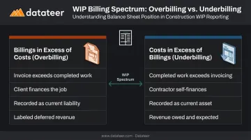 Overbilling versus underbilling WIP comparison side-by-side balance sheet infographic