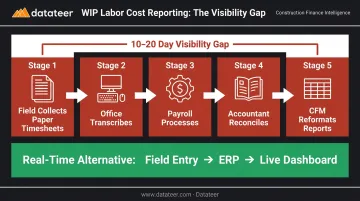Traditional WIP labor data chain showing 10 to 20 day visibility lag in construction finance