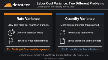 Labor cost variance rate versus quantity comparison chart with causes and fixes