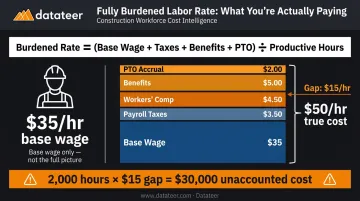 Fully burdened labor rate formula showing base wage versus true hourly cost breakdown