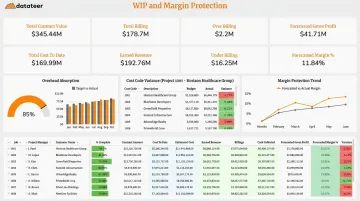 Datateer WIP and margin protection dashboard displaying real-time project cost variance data