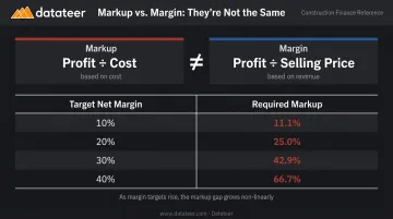 Markup versus margin conversion table showing required markup for each profit target