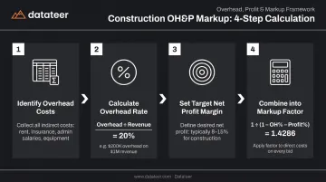 4-step construction OH&P markup calculation process flow infographic