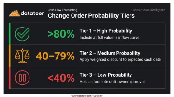 Change order probability tiers weighted cash flow modeling three-tier breakdown