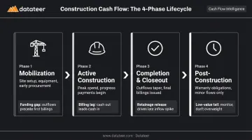Four phases of construction project cash flow patterns and modeling considerations