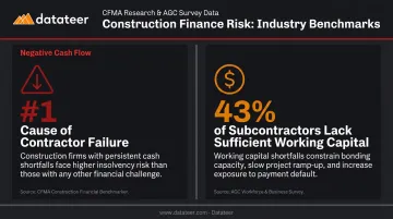 Construction contractor failure causes and working capital shortage statistics infographic